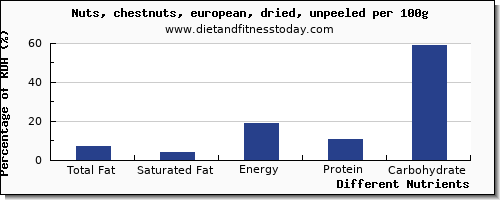 chart to show highest total fat in fat in chestnuts per 100g